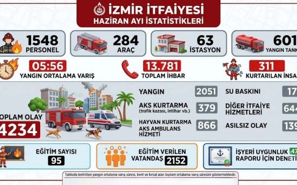 İzmir İtfaiyesi Haziran Ayı Raporunu Açıkladı: 1 Ayda 4 Binden Fazla Olaya Müdahale Edildi